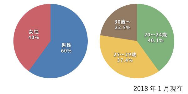 会員構成